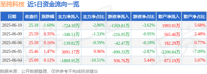 股票行情快报：至纯科技（603690）6月10日主力资金净卖出724.10万元