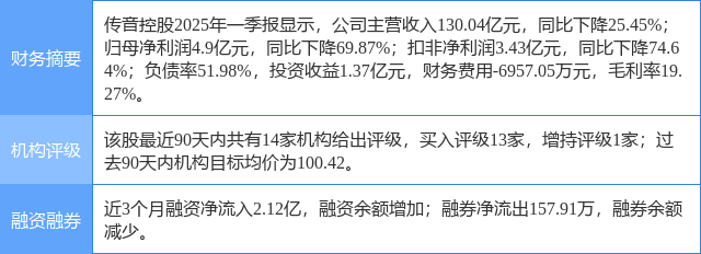 传音控股涨6.03%，太平洋一个月前给出“买入”评级