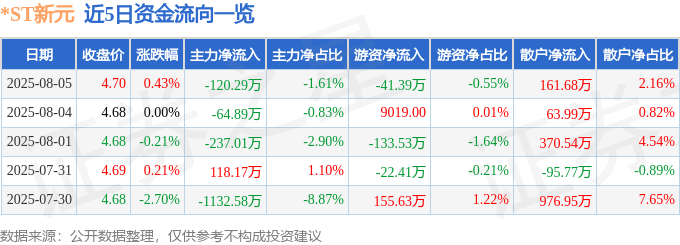股票行情快报：*ST新元（300472）8月5日主力资金净卖出120.29万元