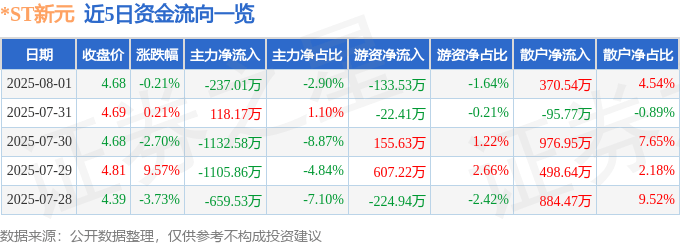 股票行情快报:*ST新元(300472)8月1日主力资金净卖出237.01万元