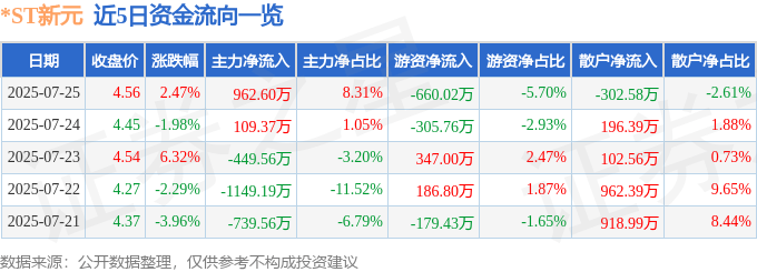 股票行情快报:*ST新元(300472)7月25日主力资金净买入962.60万元