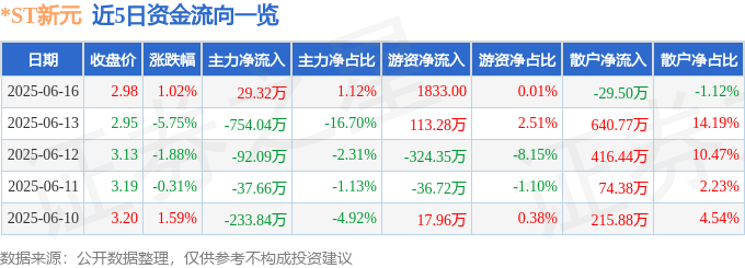 股票行情快报:*ST新元(300472)6月16日主力资金净买入29.32万元