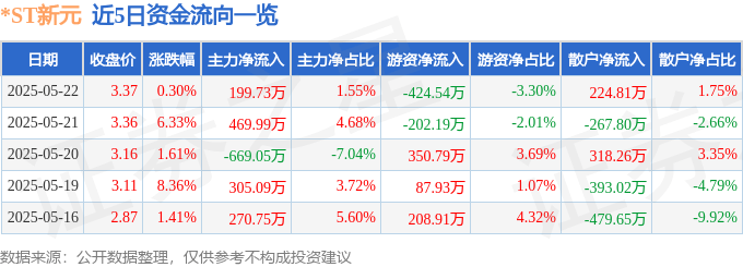 股票行情快报:*ST新元(300472)5月22日主力资金净买入199.73万元