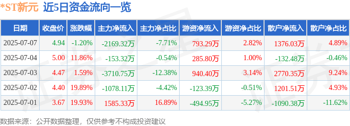 股票行情快报:*ST新元(300472)7月7日主力资金净卖出2169.32万元