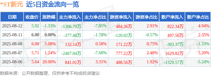 股票行情快报:*ST新元(300472)8月12日主力资金净卖出1306.70万元