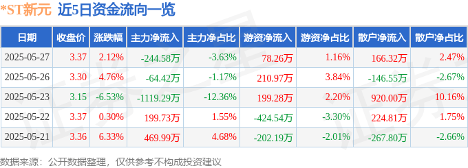 股票行情快报:*ST新元(300472)5月27日主力资金净卖出244.58万元