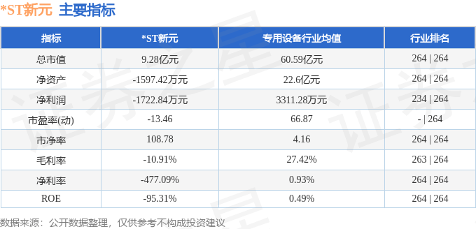 股票行情快报:*ST新元(300472)5月27日主力资金净卖出244.58万元