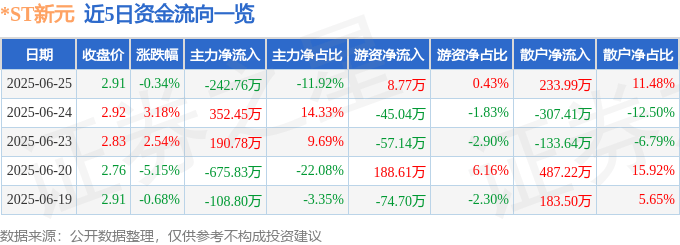 股票行情快报:*ST新元(300472)6月25日主力资金净卖出242.76万元
