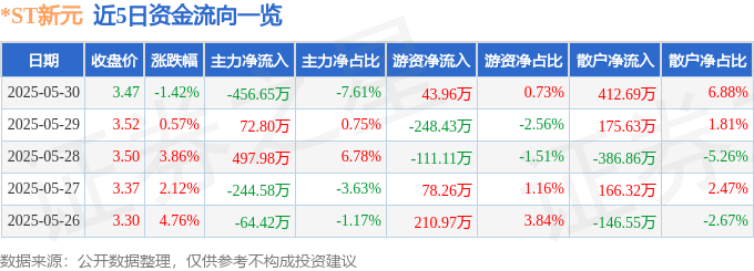 股票行情快报:*ST新元(300472)5月30日主力资金净卖出456.65万元