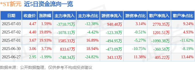 股票行情快报：*ST新元（300472）7月3日主力资金净卖出3710.75万元