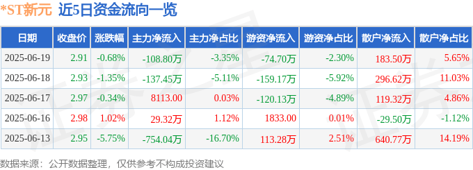 股票行情快报：*ST新元（300472）6月19日主力资金净卖出108.80万元