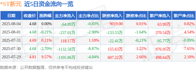 股票行情快报:*ST新元(300472)8月4日主力资金净卖出64.89万元