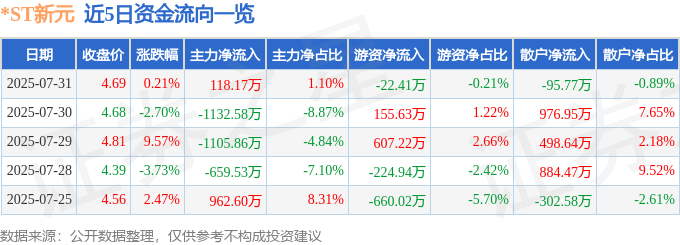 股票行情快报：*ST新元（300472）7月31日主力资金净买入118.17万元
