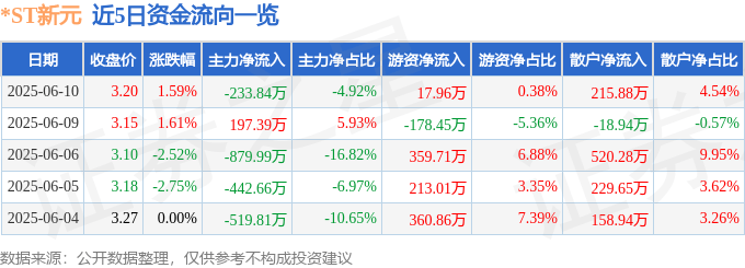 股票行情快报：*ST新元（300472）6月10日主力资金净卖出233.84万元