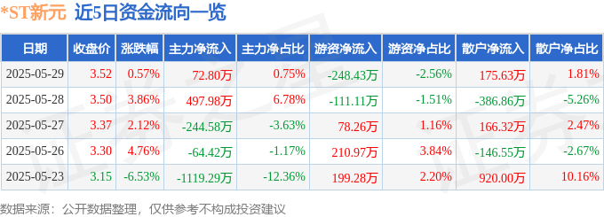 股票行情快报：*ST新元（300472）5月29日主力资金净买入72.80万元