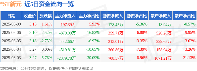 股票行情快报：*ST新元（300472）6月9日主力资金净买入197.39万元