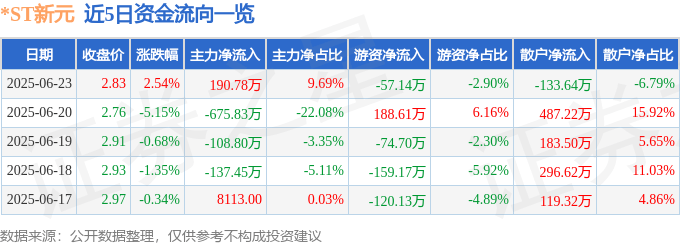 股票行情快报：*ST新元（300472）6月23日主力资金净买入190.78万元