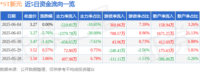 股票行情快报：*ST新元（300472）6月4日主力资金净卖出519.81万元