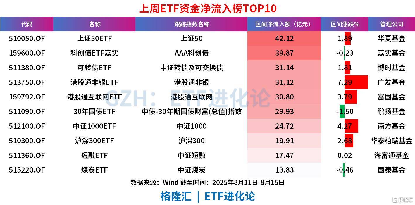 A股冲击3700点的上周,股票ETF净流出近100亿,科创50、科创芯片、创业板指遭资金获利了结