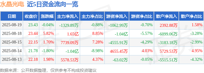 股票行情快报：水晶光电（002273）8月19日主力资金净卖出1329.89万元