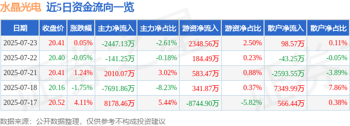 股票行情快报:水晶光电(002273)7月23日主力资金净卖出2447.13万元