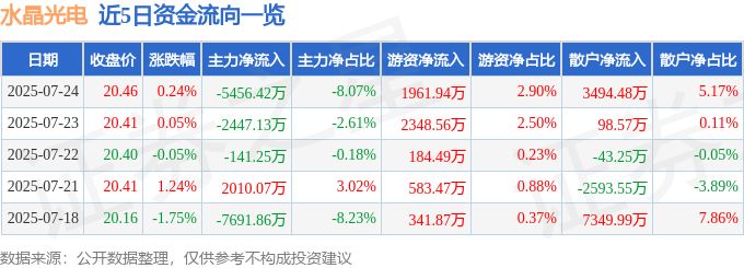 股票行情快报:水晶光电(002273)7月24日主力资金净卖出5456.42万元