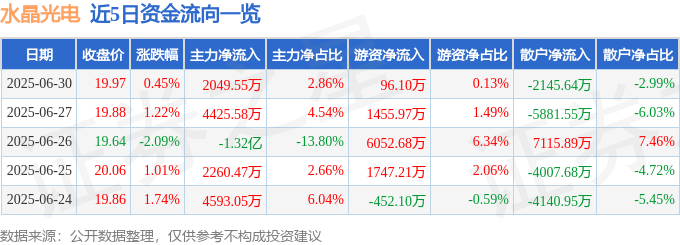 股票行情快报:水晶光电(002273)6月30日主力资金净买入2049.55万元