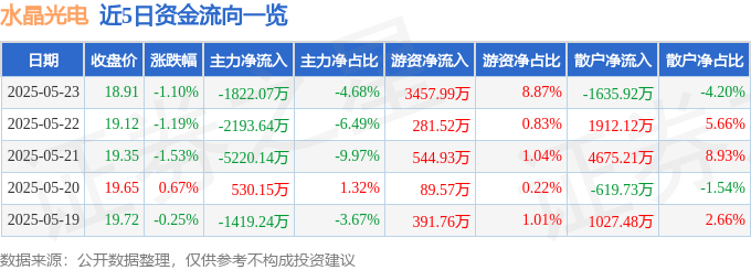股票行情快报:水晶光电(002273)5月23日主力资金净卖出1822.07万元