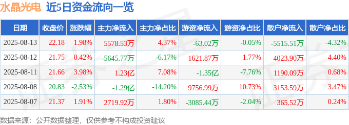股票行情快报:水晶光电(002273)8月13日主力资金净买入5578.53万元