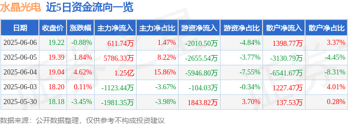 股票行情快报:水晶光电(002273)6月6日主力资金净买入611.74万元