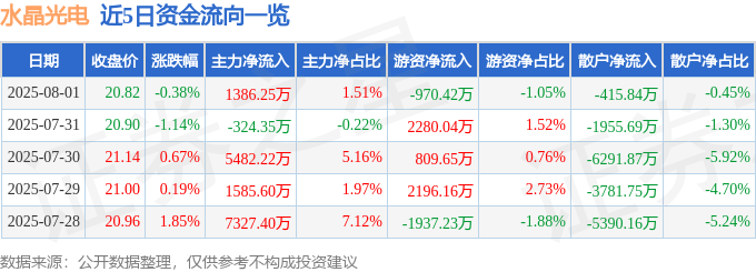 股票行情快报:水晶光电(002273)8月1日主力资金净买入1386.25万元