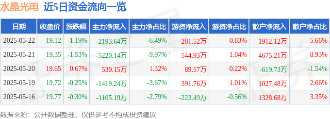 股票行情快报:水晶光电(002273)5月22日主力资金净卖出2193.64万元