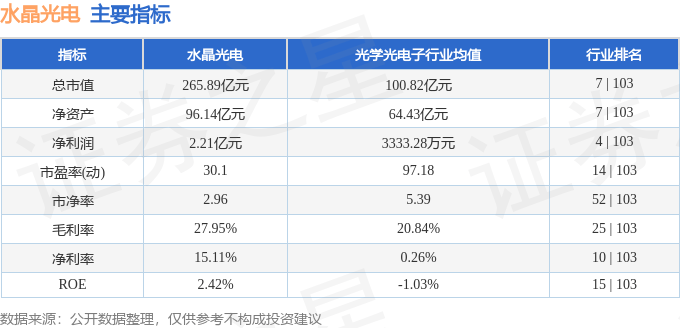 股票行情快报:水晶光电(002273)5月22日主力资金净卖出2193.64万元
