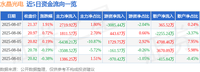 股票行情快报:水晶光电(002273)8月7日主力资金净买入2719.92万元