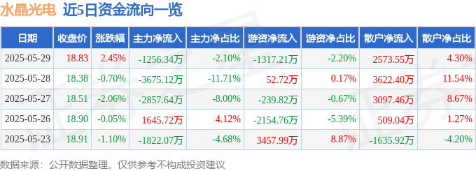 股票行情快报:水晶光电(002273)5月29日主力资金净卖出1256.34万元