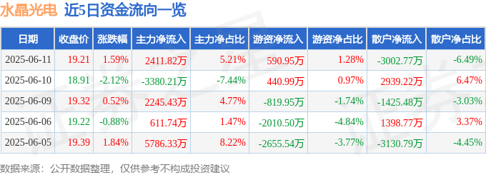 股票行情快报:水晶光电(002273)6月11日主力资金净买入2411.82万元