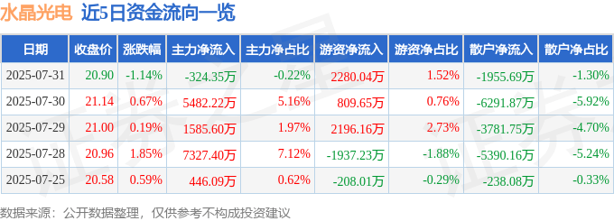 股票行情快报:水晶光电(002273)7月31日主力资金净卖出324.35万元