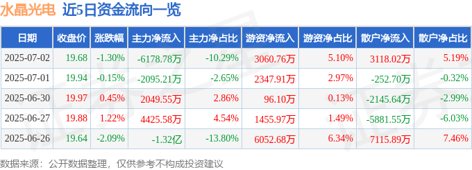 股票行情快报：水晶光电（002273）7月2日主力资金净卖出6178.78万元