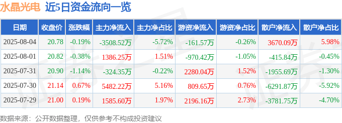 股票行情快报：水晶光电（002273）8月4日主力资金净卖出3508.52万元