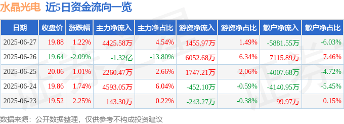 股票行情快报：水晶光电（002273）6月27日主力资金净买入4425.58万元