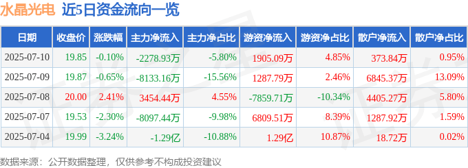 股票行情快报：水晶光电（002273）7月10日主力资金净卖出2278.93万元