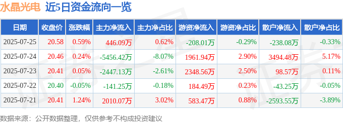 股票行情快报：水晶光电（002273）7月25日主力资金净买入446.09万元