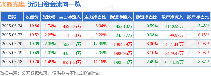 股票行情快报：水晶光电（002273）6月24日主力资金净买入4593.05万元
