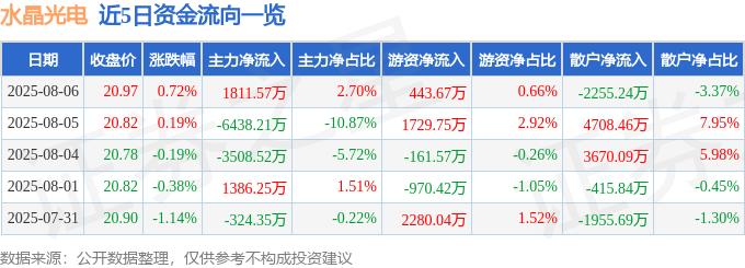 股票行情快报：水晶光电（002273）8月6日主力资金净买入1811.57万元