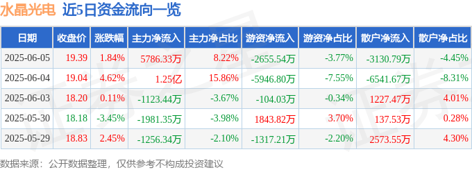 股票行情快报：水晶光电（002273）6月5日主力资金净买入5786.33万元