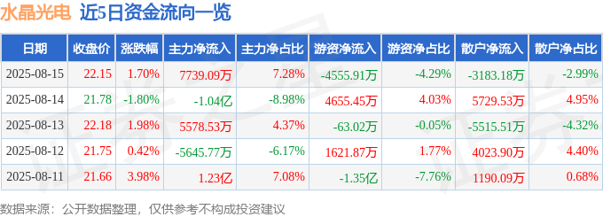 股票行情快报：水晶光电（002273）8月15日主力资金净买入7739.09万元