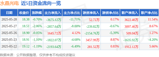 股票行情快报：水晶光电（002273）5月28日主力资金净卖出3675.12万元