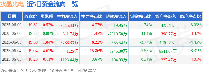 股票行情快报：水晶光电（002273）6月9日主力资金净买入2245.43万元