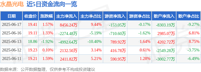 股票行情快报：水晶光电（002273）6月17日主力资金净买入8456.24万元