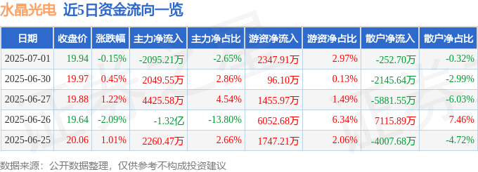 股票行情快报：水晶光电（002273）7月1日主力资金净卖出2095.21万元